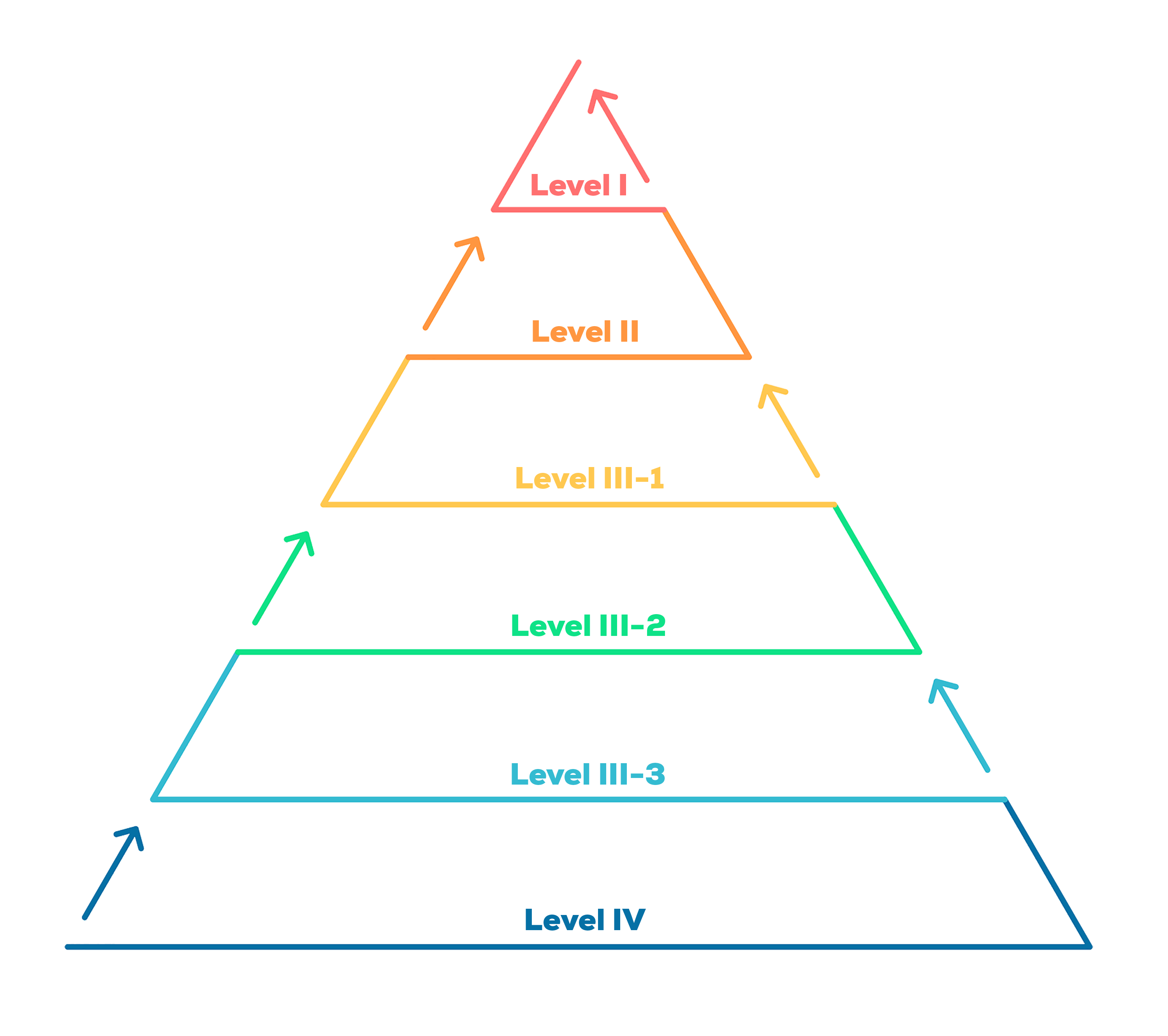 A diagram of a pyramid depicting levels of evidence